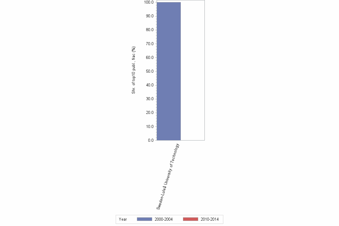 Bar chart of publication_year