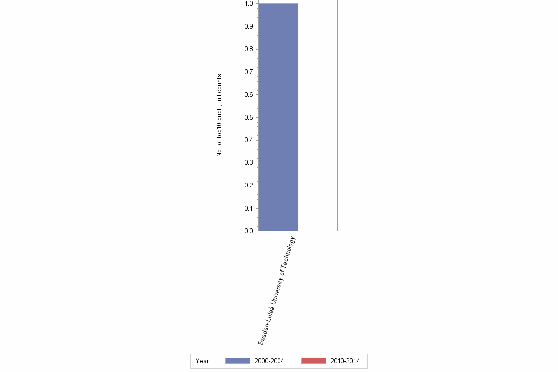 Bar chart of publication_year