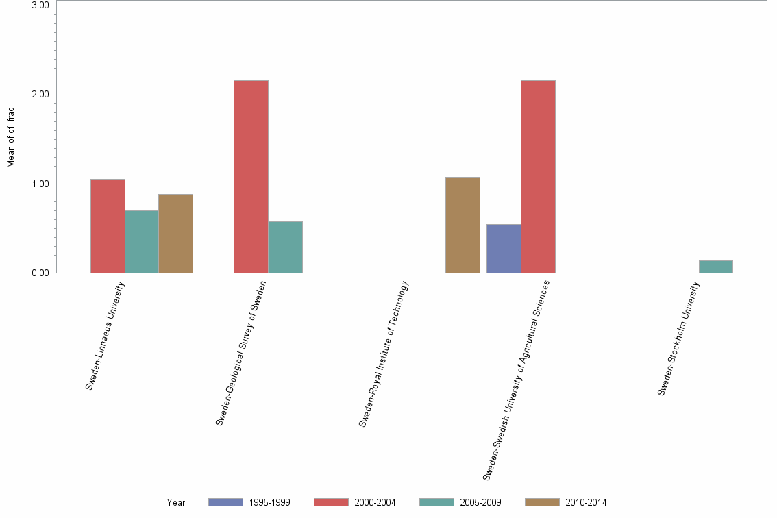 Bar chart of publication_year