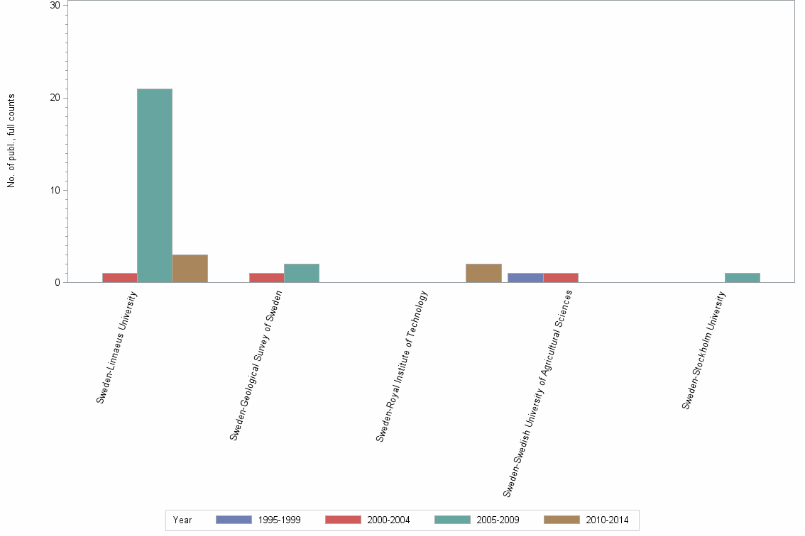 Bar chart of publication_year