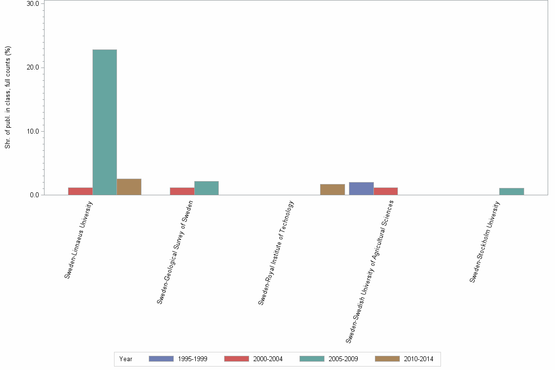 Bar chart of publication_year