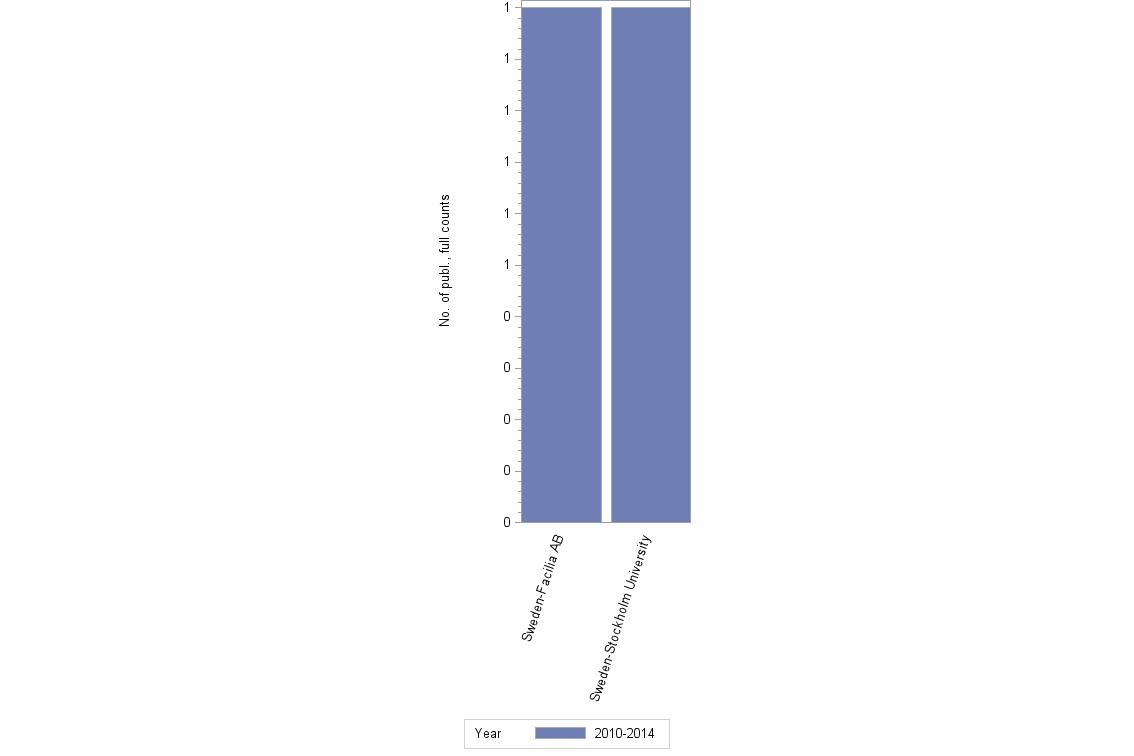 Bar chart of publication_year