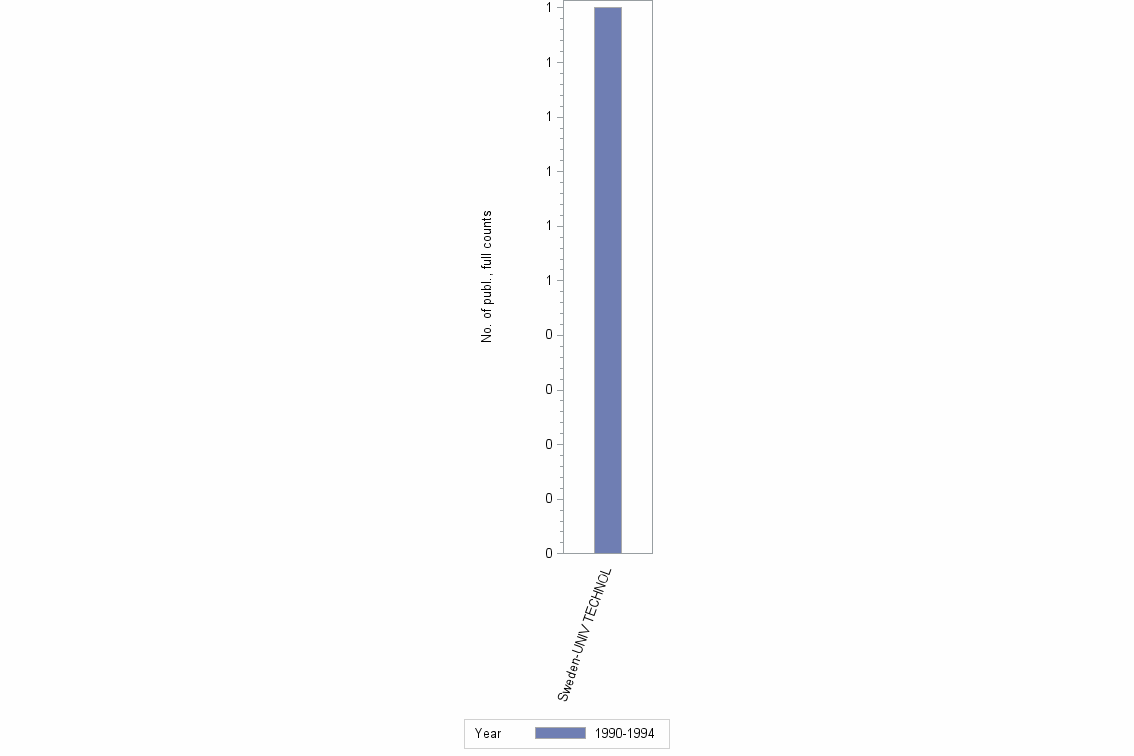 Bar chart of publication_year