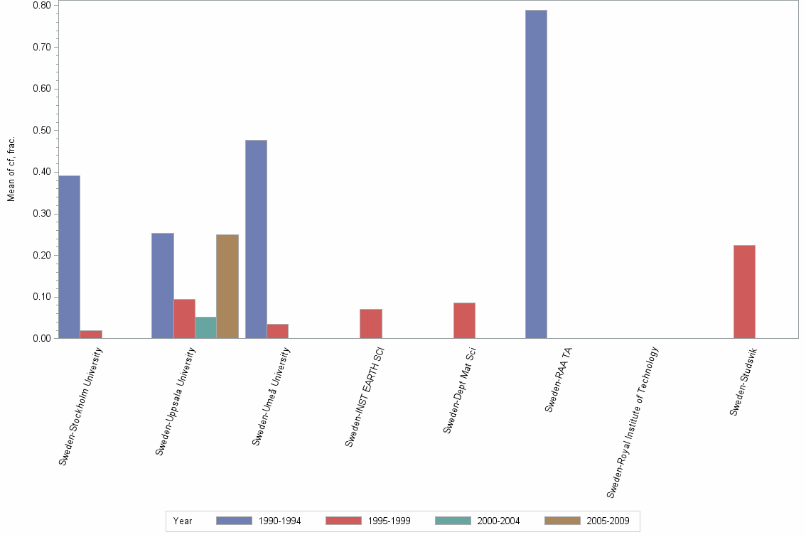 Bar chart of publication_year