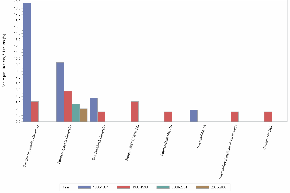 Bar chart of publication_year