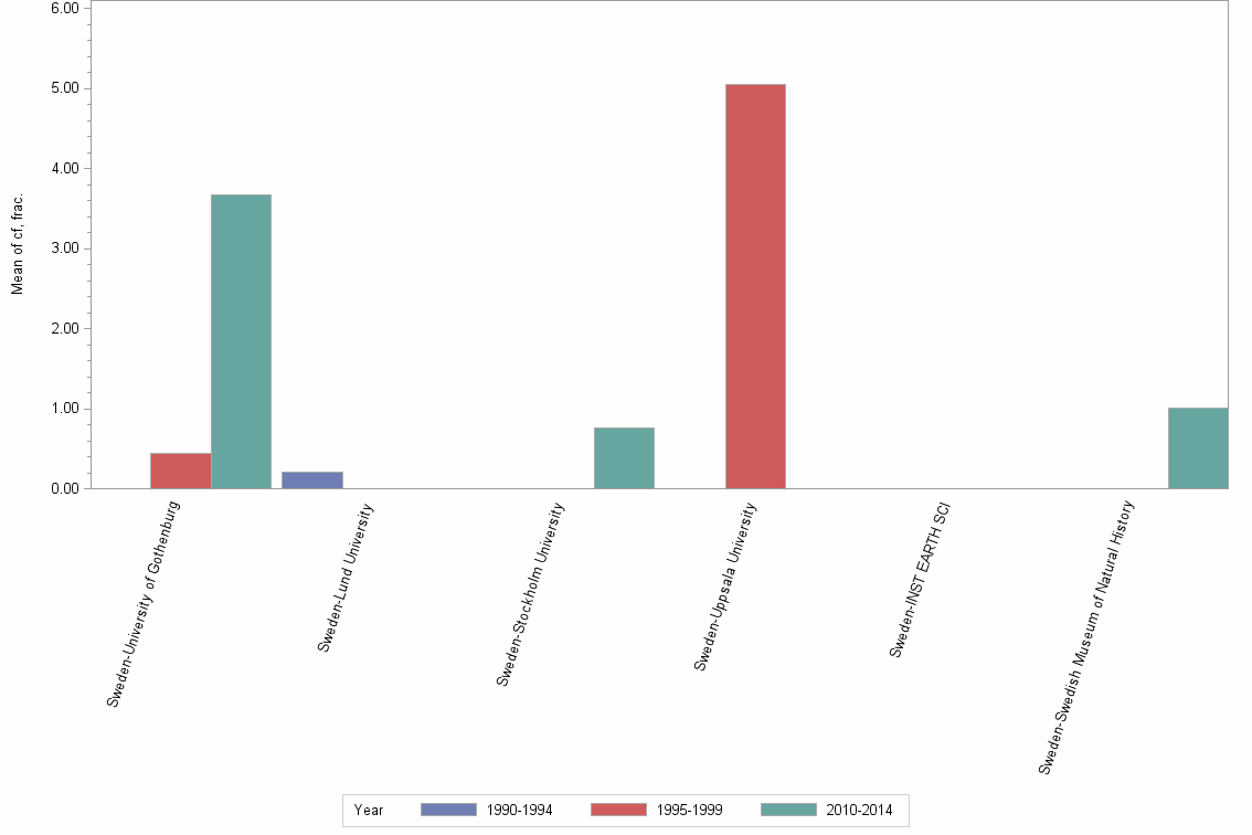 Bar chart of publication_year