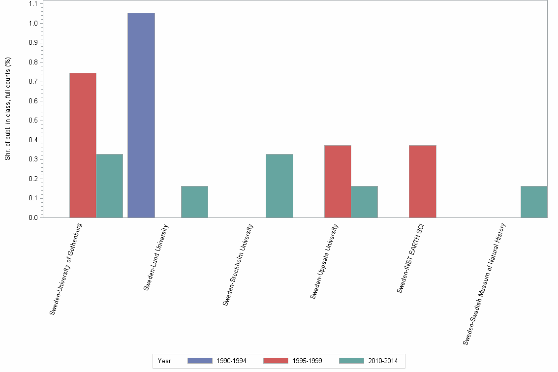 Bar chart of publication_year