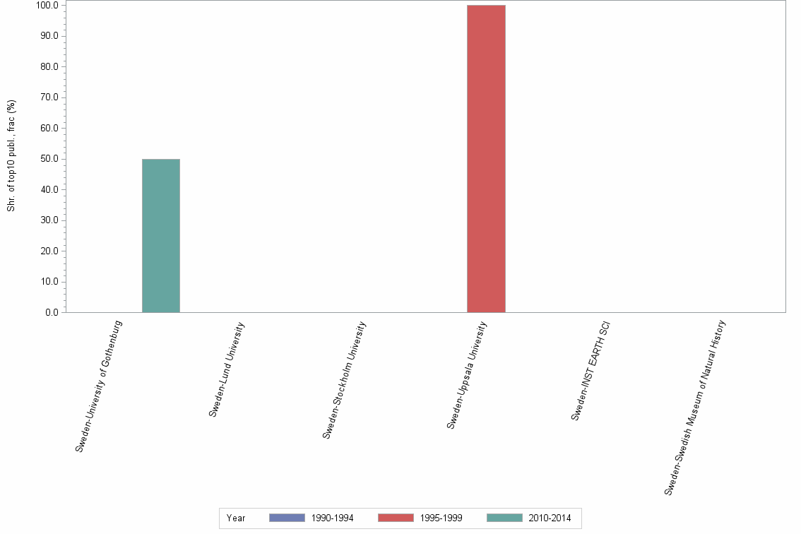 Bar chart of publication_year