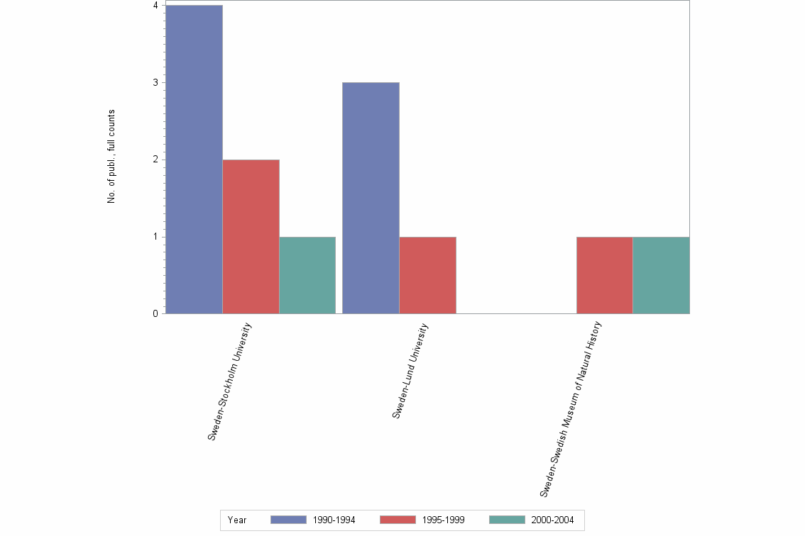 Bar chart of publication_year