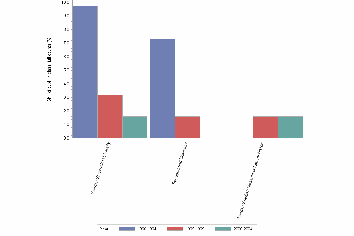Bar chart of publication_year