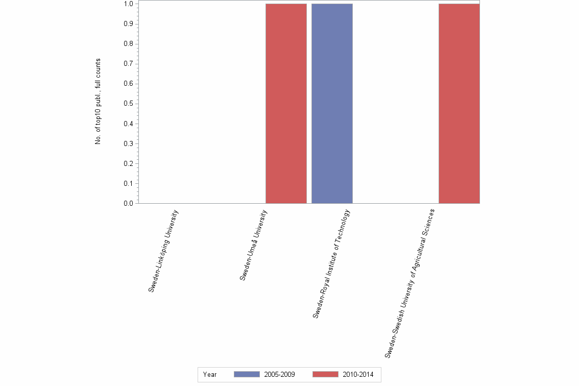 Bar chart of publication_year