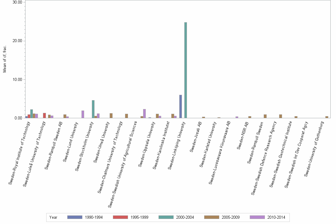 Bar chart of publication_year