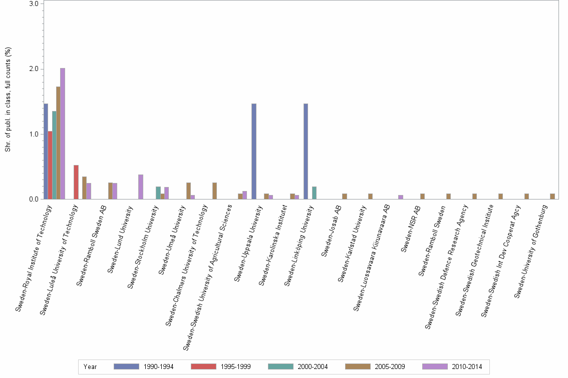 Bar chart of publication_year