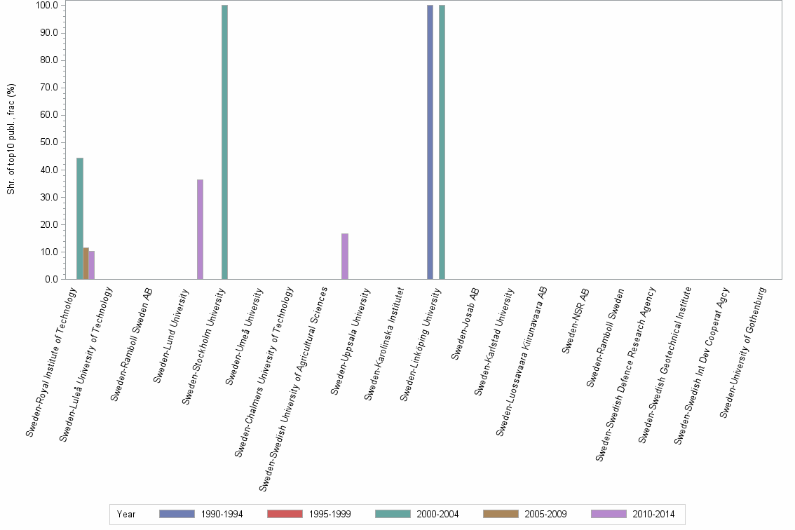 Bar chart of publication_year
