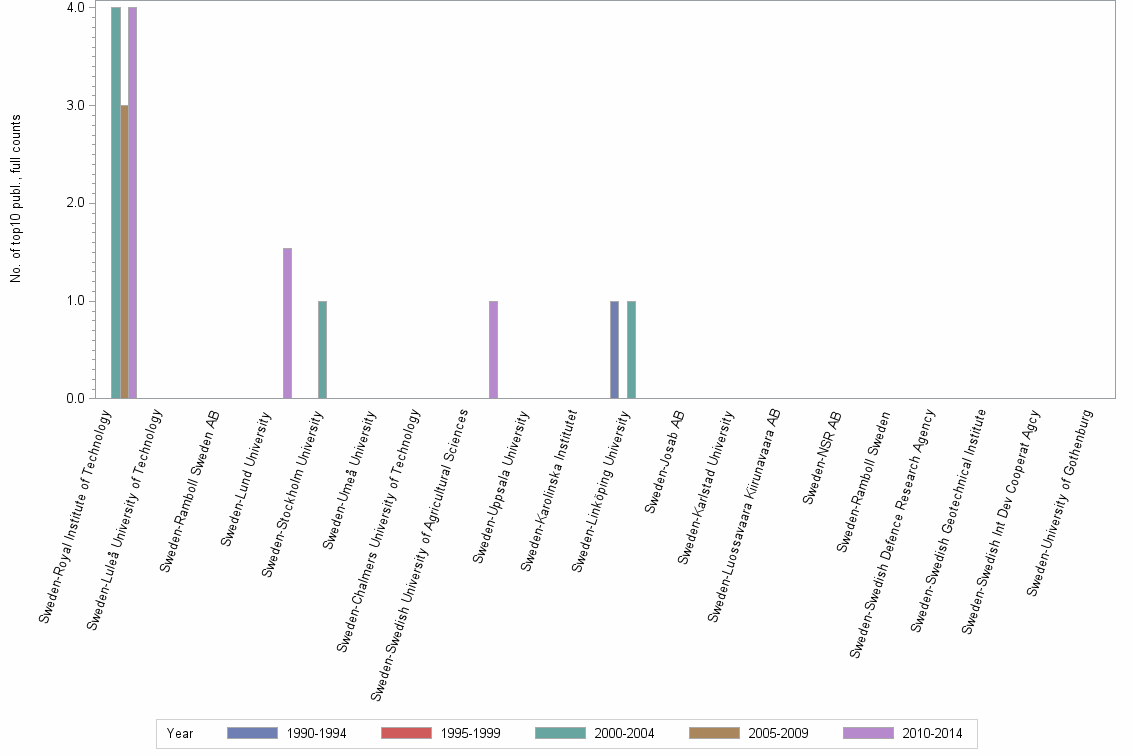 Bar chart of publication_year