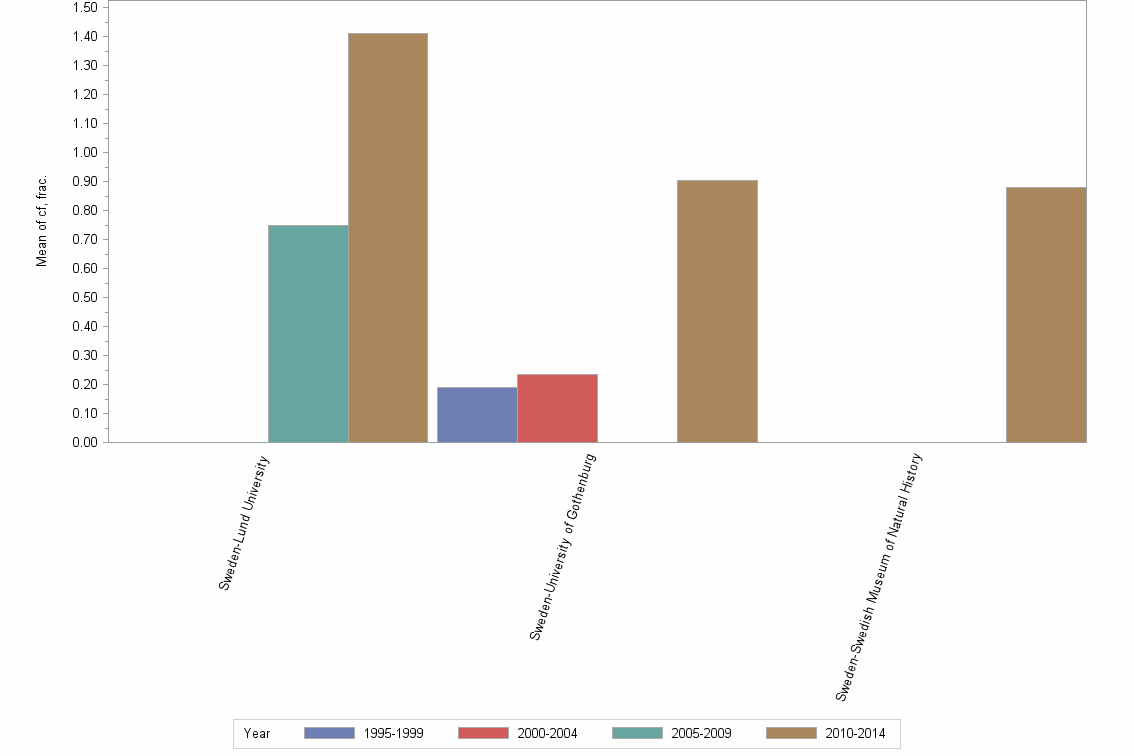 Bar chart of publication_year