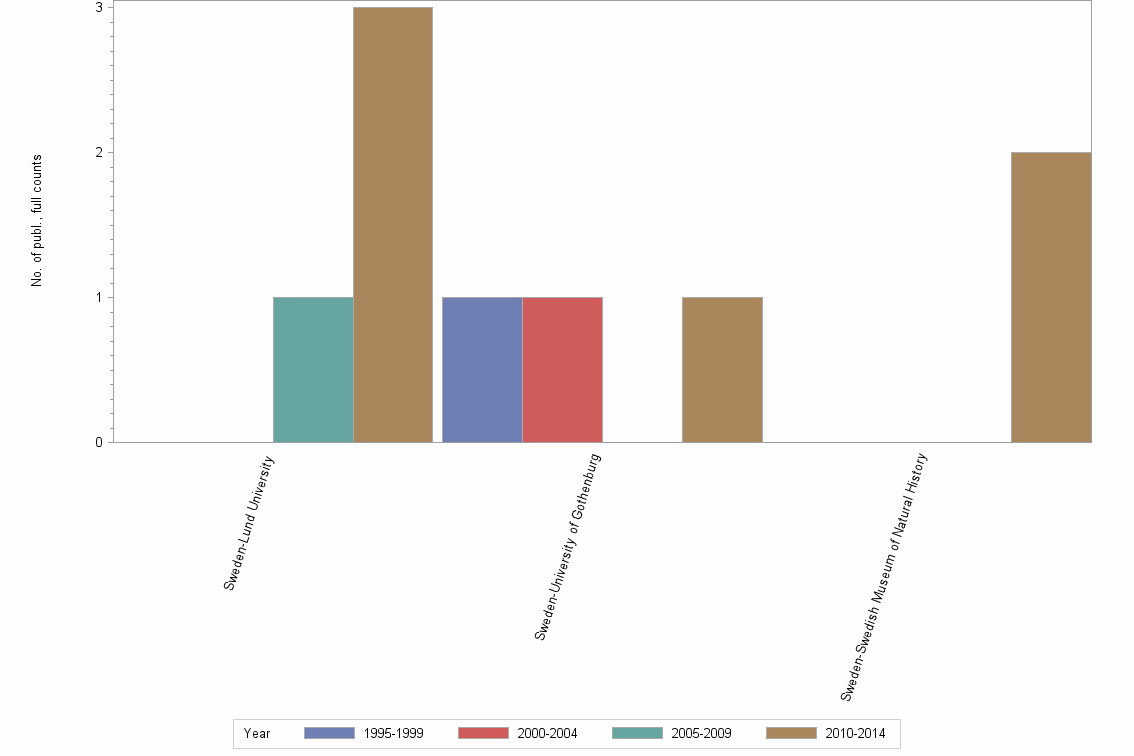 Bar chart of publication_year
