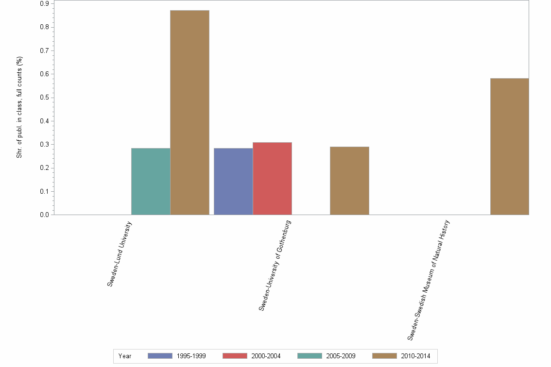Bar chart of publication_year