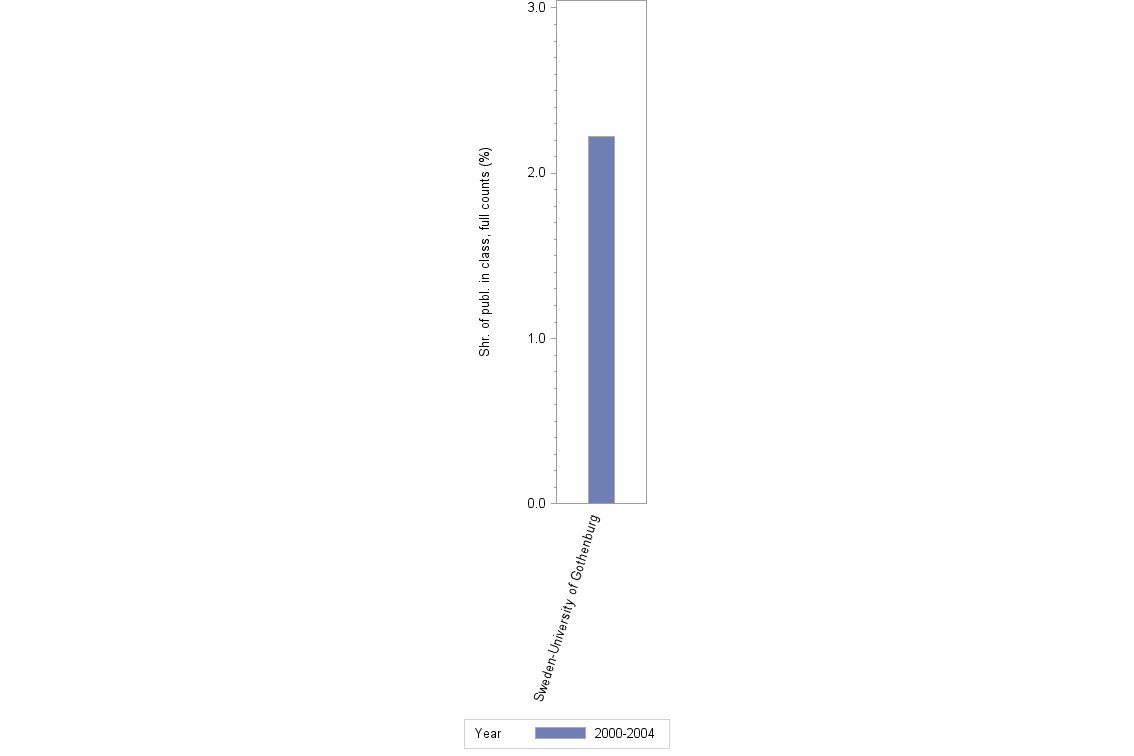 Bar chart of publication_year