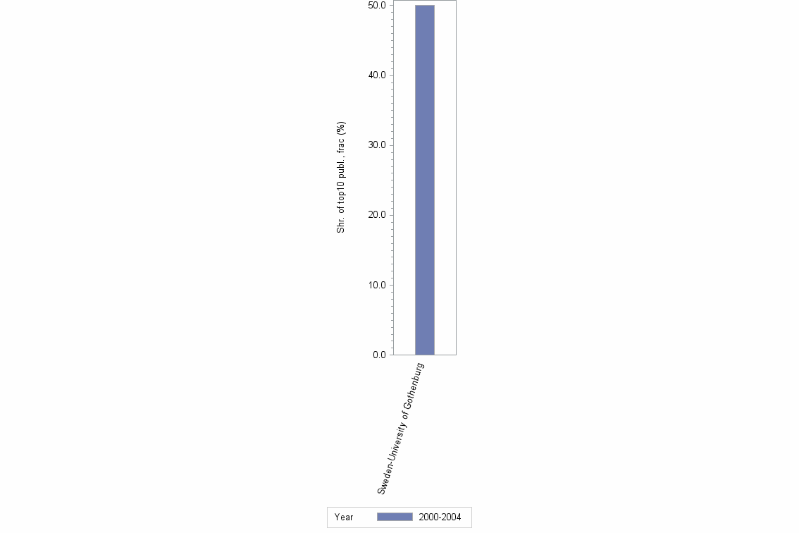 Bar chart of publication_year