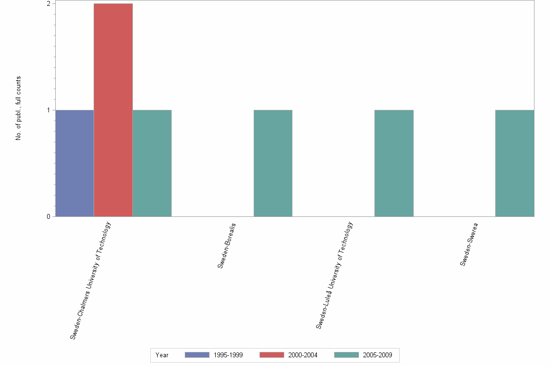 Bar chart of publication_year