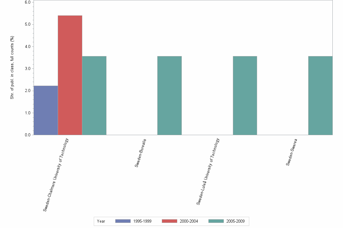 Bar chart of publication_year