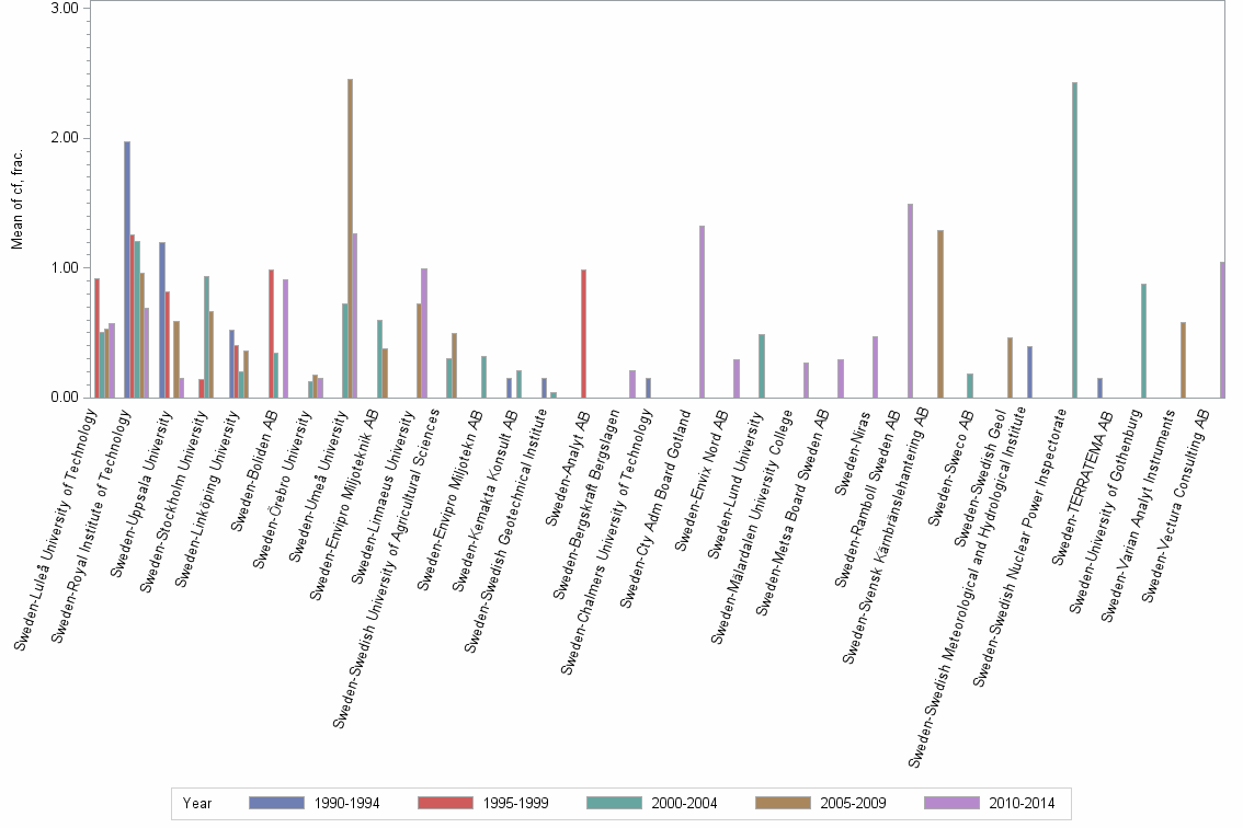 Bar chart of publication_year