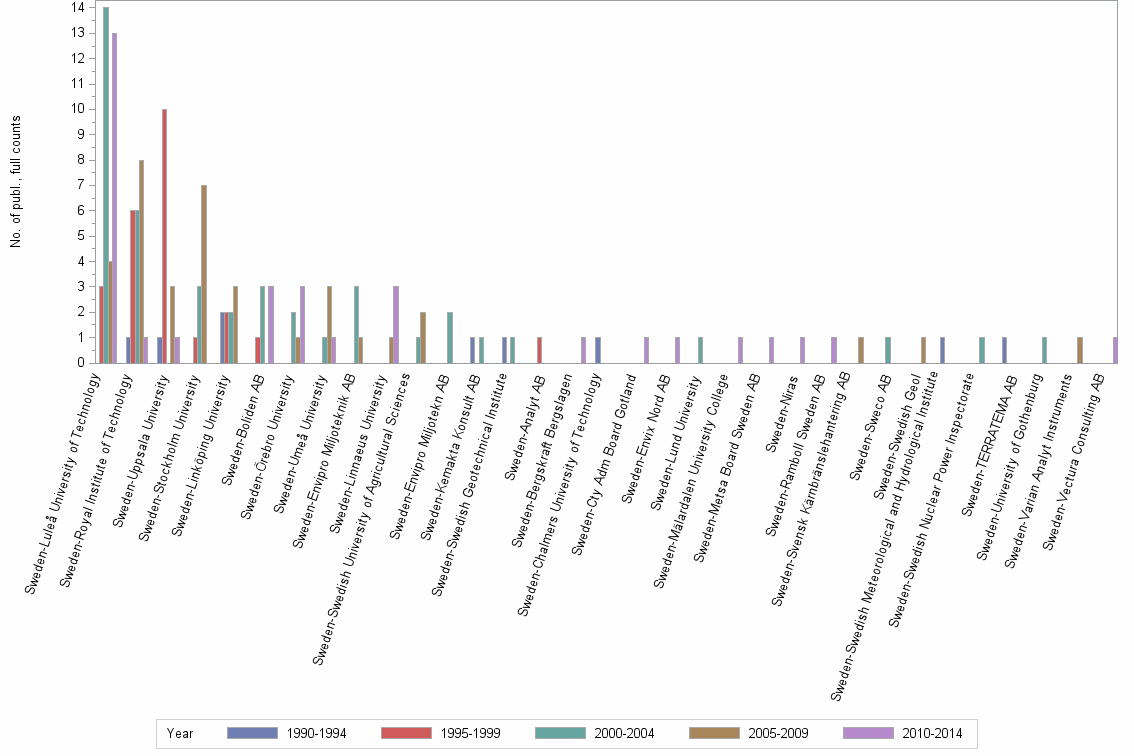 Bar chart of publication_year