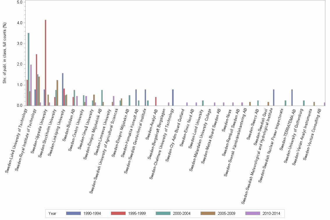 Bar chart of publication_year