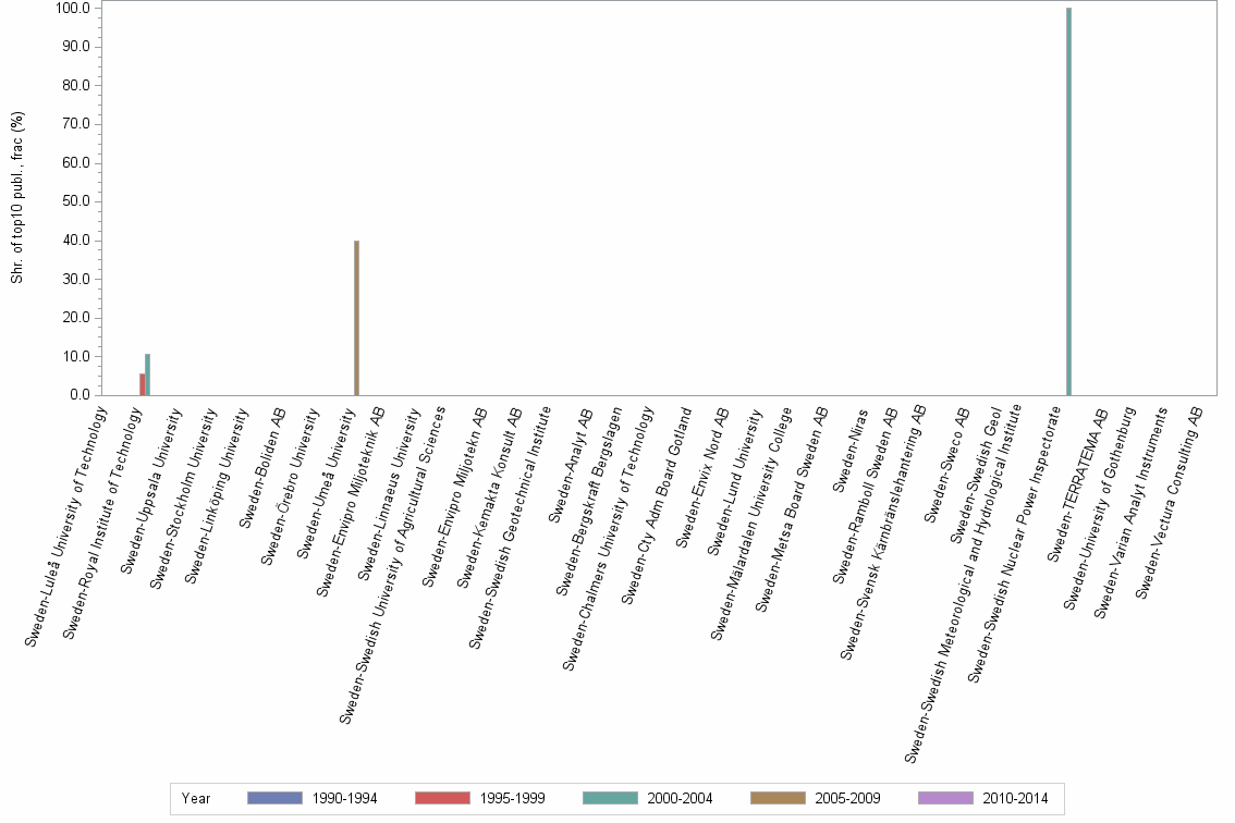 Bar chart of publication_year