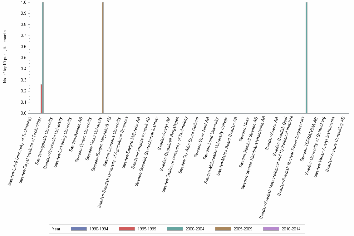 Bar chart of publication_year