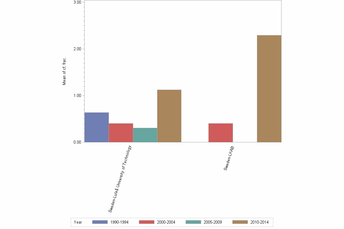 Bar chart of publication_year