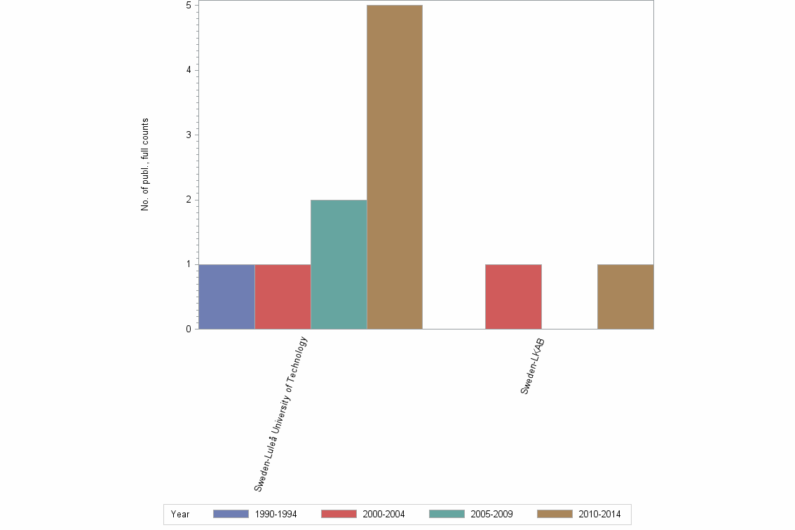 Bar chart of publication_year