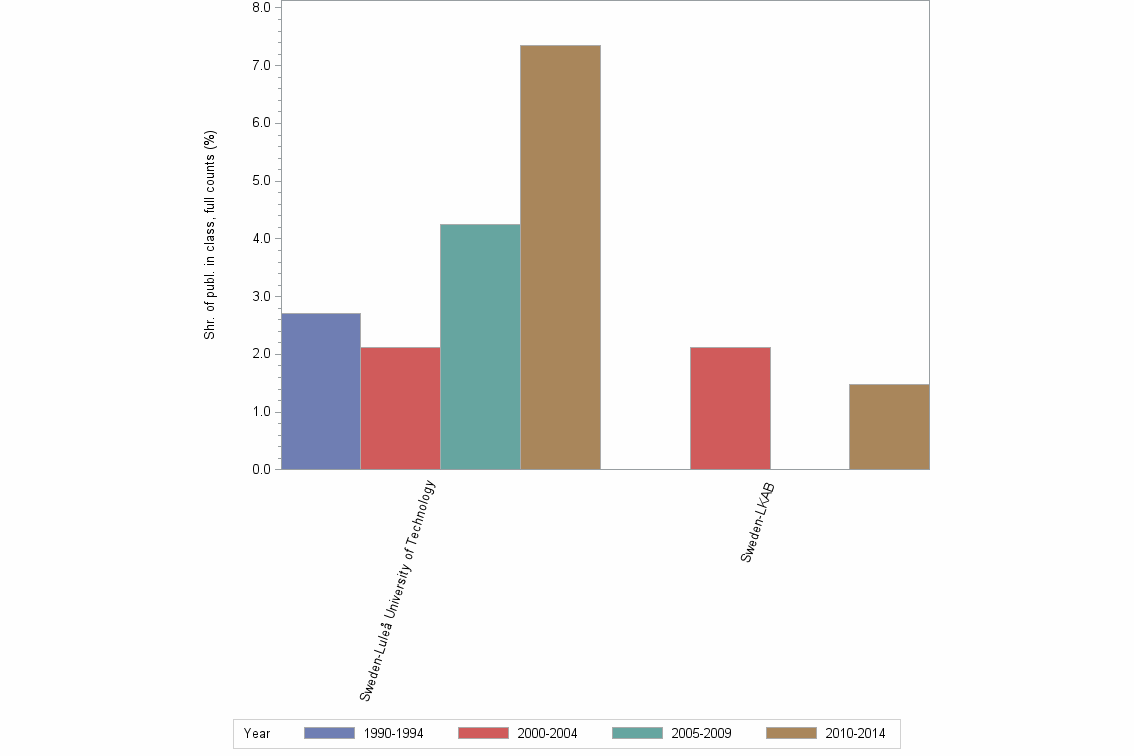Bar chart of publication_year