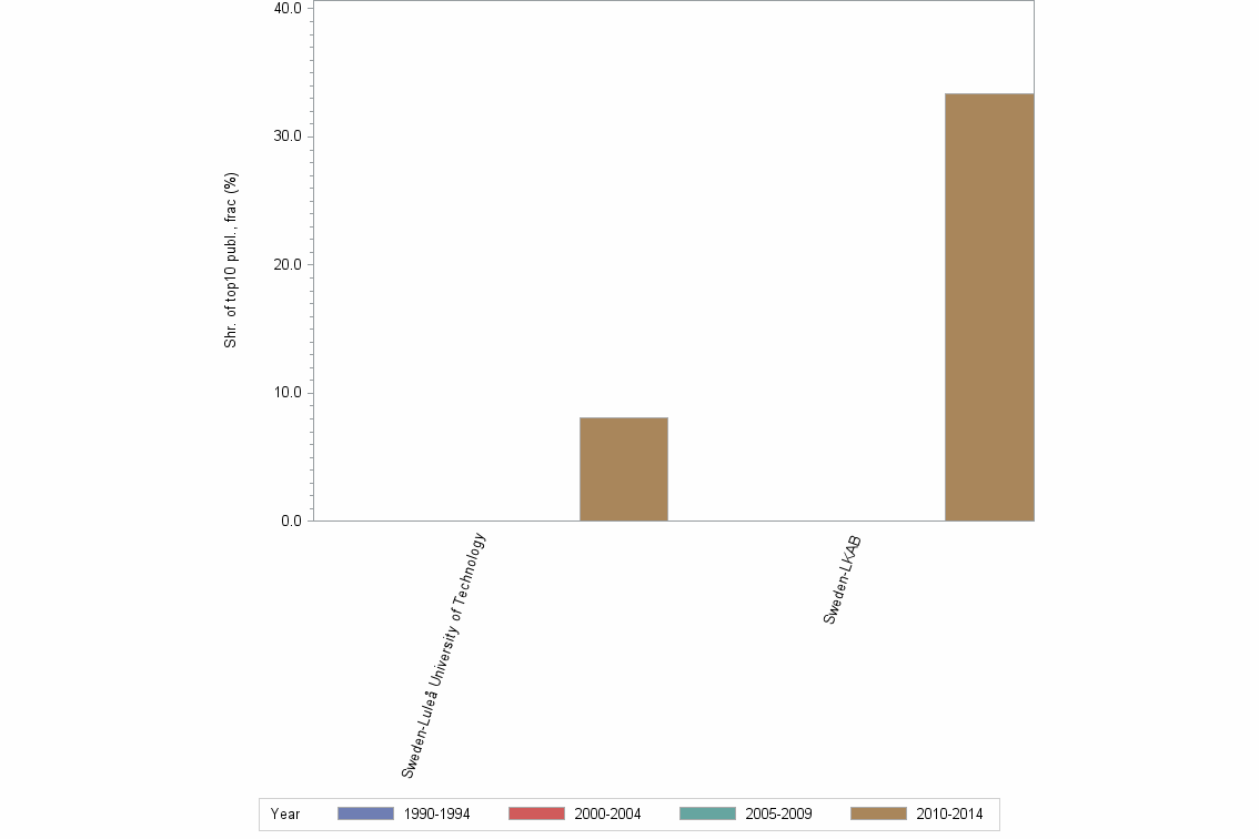Bar chart of publication_year