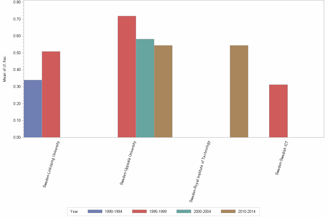Bar chart of publication_year