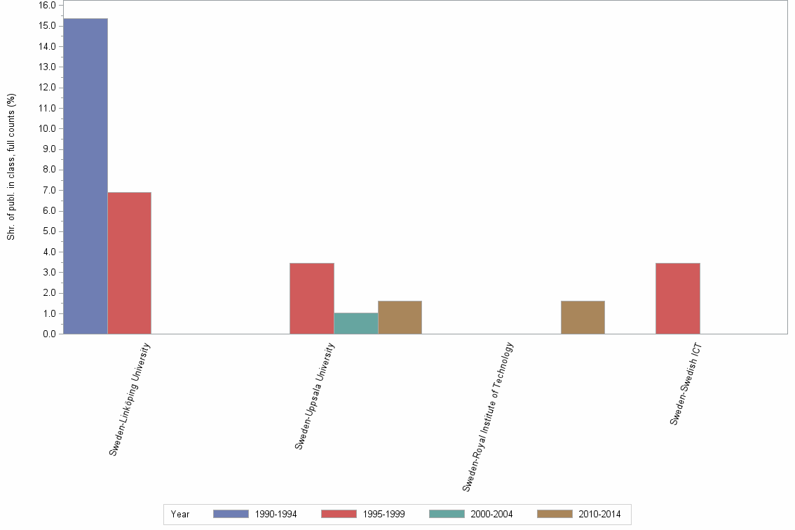 Bar chart of publication_year