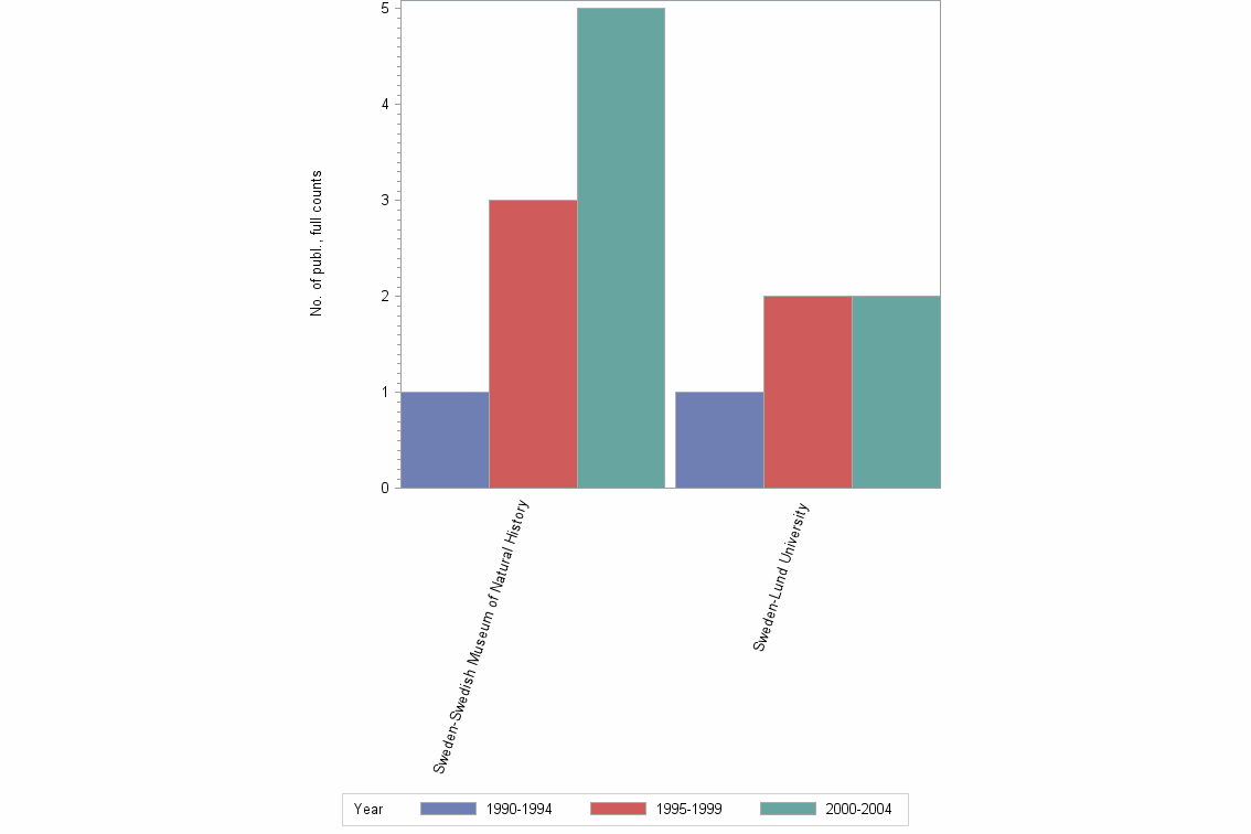 Bar chart of publication_year