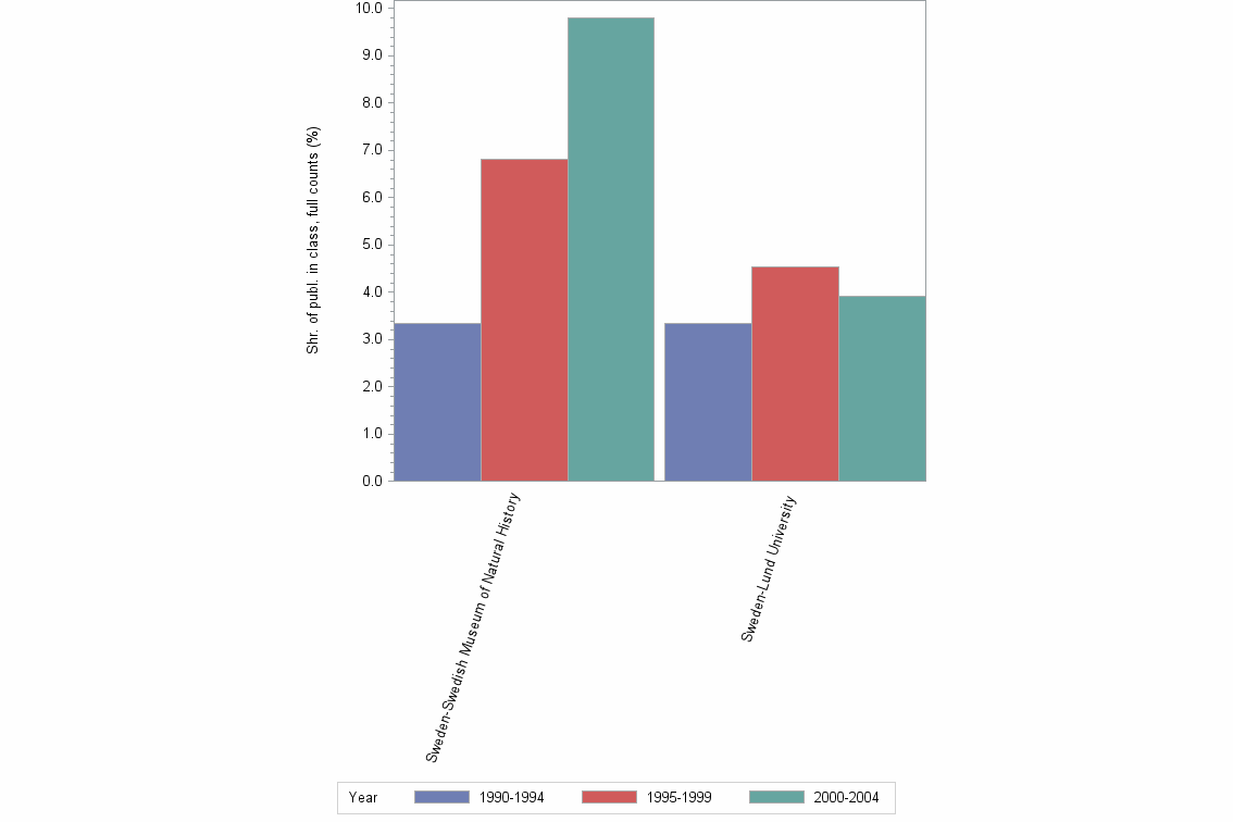 Bar chart of publication_year