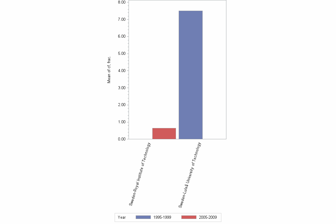 Bar chart of publication_year