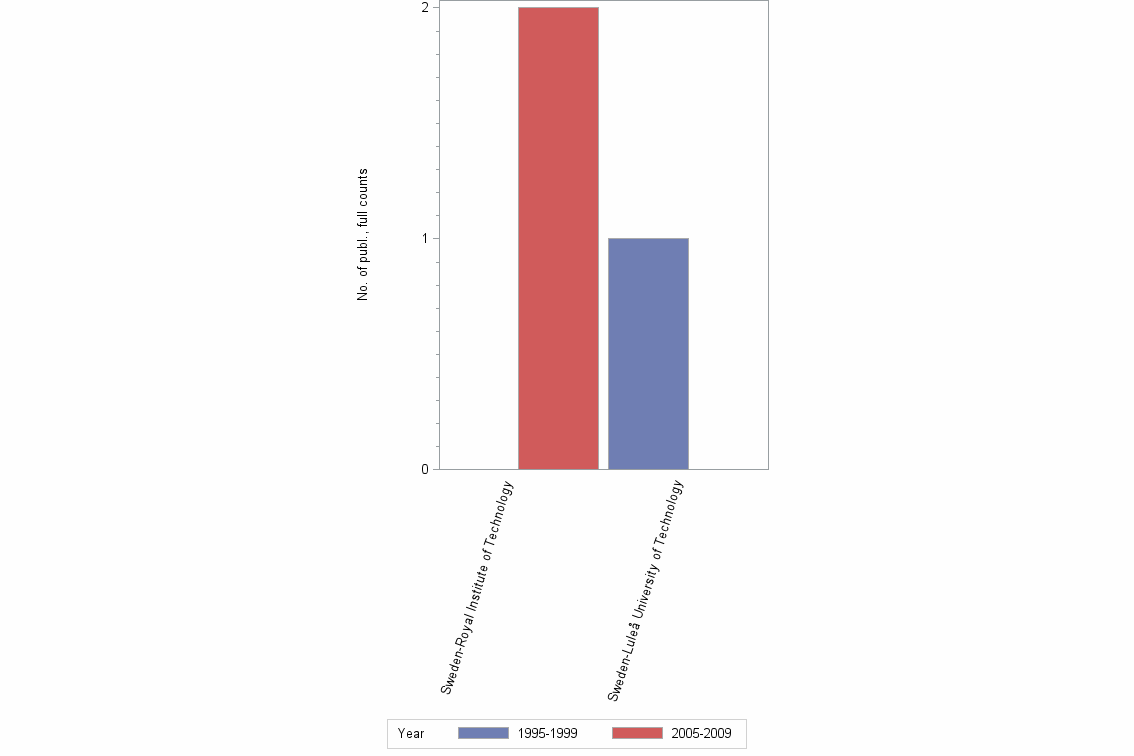 Bar chart of publication_year