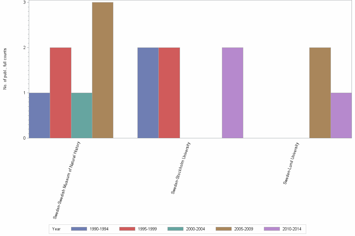 Bar chart of publication_year