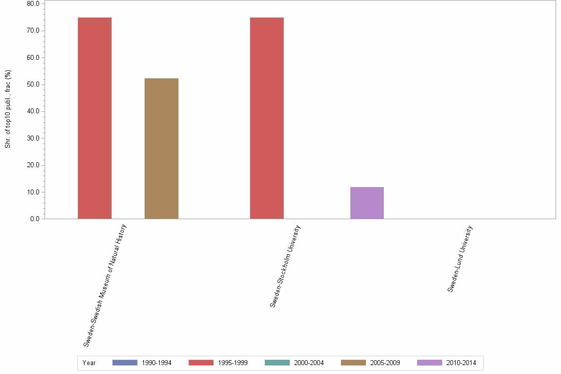 Bar chart of publication_year