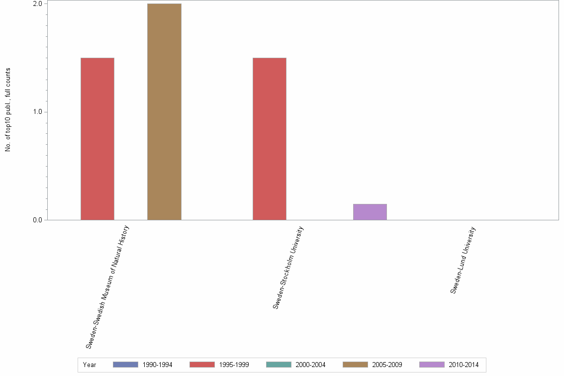 Bar chart of publication_year