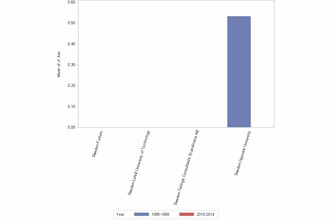Bar chart of publication_year
