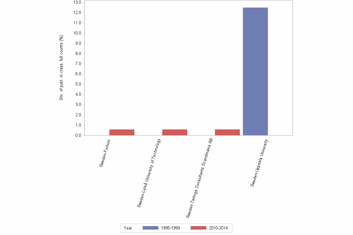 Bar chart of publication_year