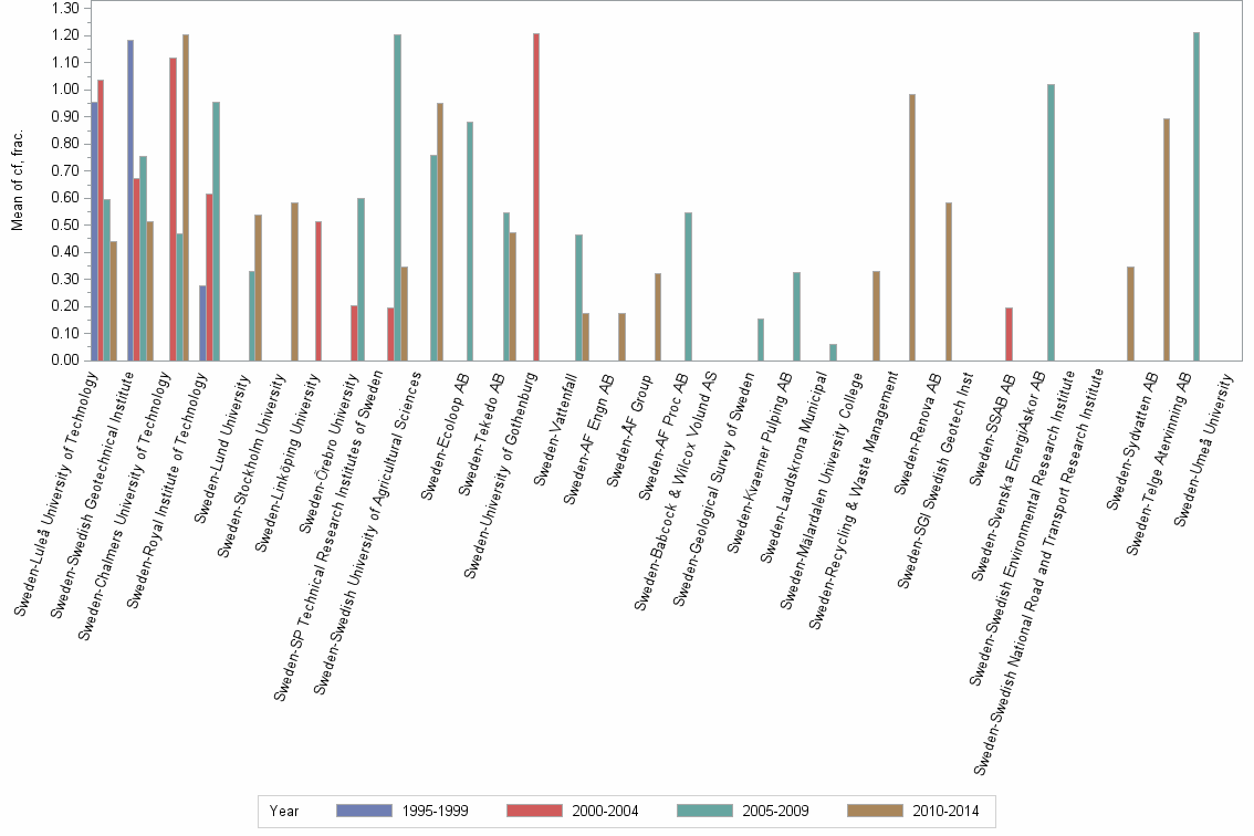 Bar chart of publication_year