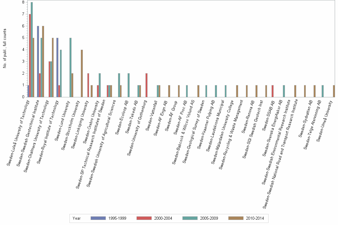 Bar chart of publication_year