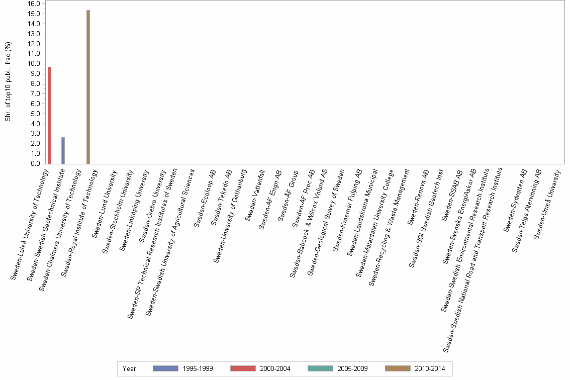 Bar chart of publication_year