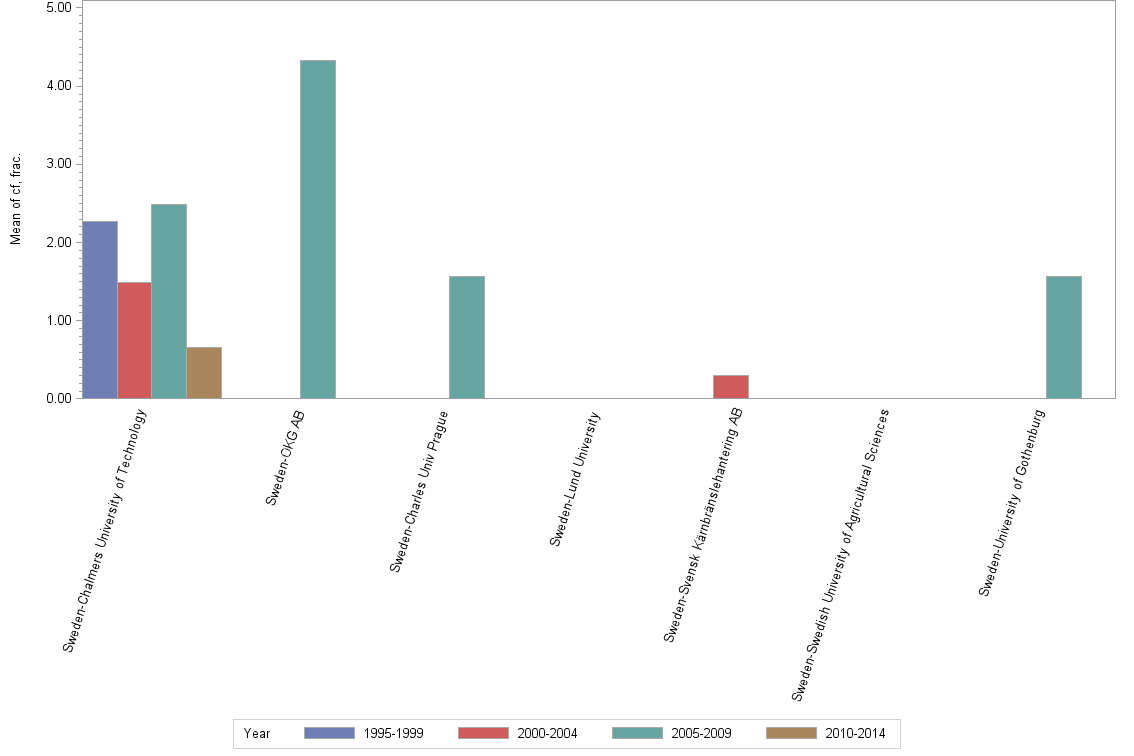 Bar chart of publication_year